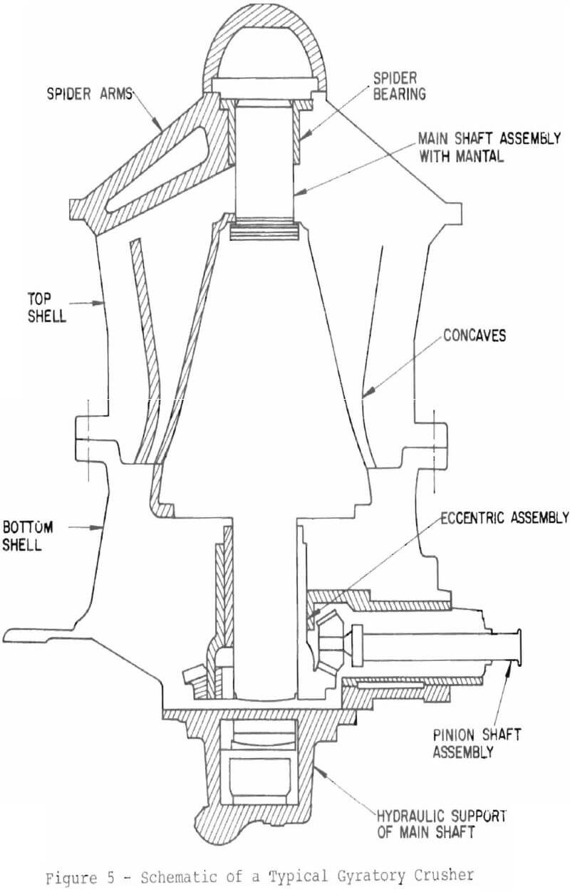 stone crusher efficiency typical gyratory crusher