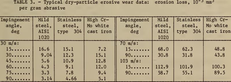 typical-dry-particle-erosive-wear-data