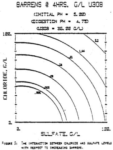 uranium-precipitation-chloride-and-sulfate