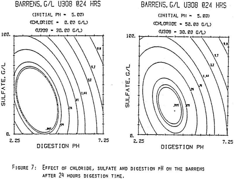 uranium-precipitation-effect-of-chloride-sulfate-and-digestion-ph