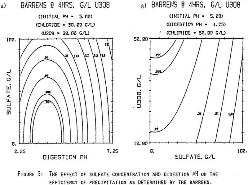 uranium-precipitation-effect-of-sulfate