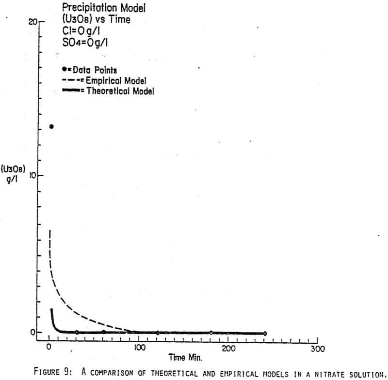 uranium-precipitation-nitrate-solution