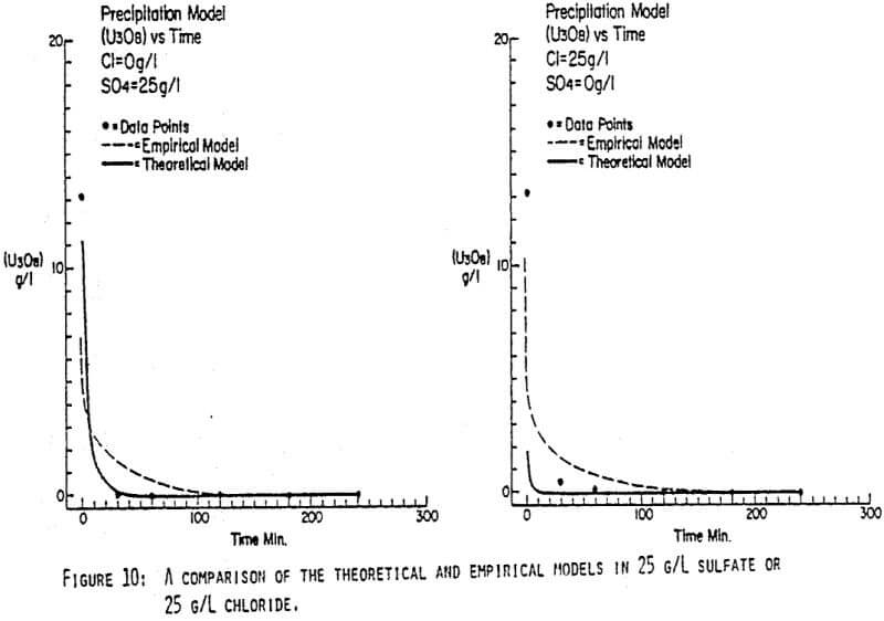 uranium-precipitation-sulfate-or-chloride