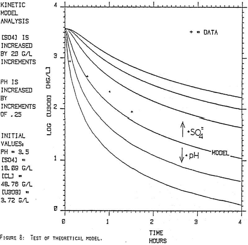 uranium-precipitation-test-of-theoretical-model