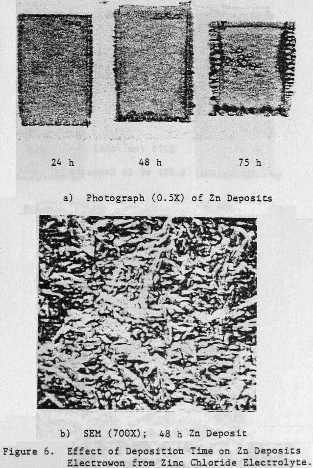 zinc electrowinning effect of deposition time