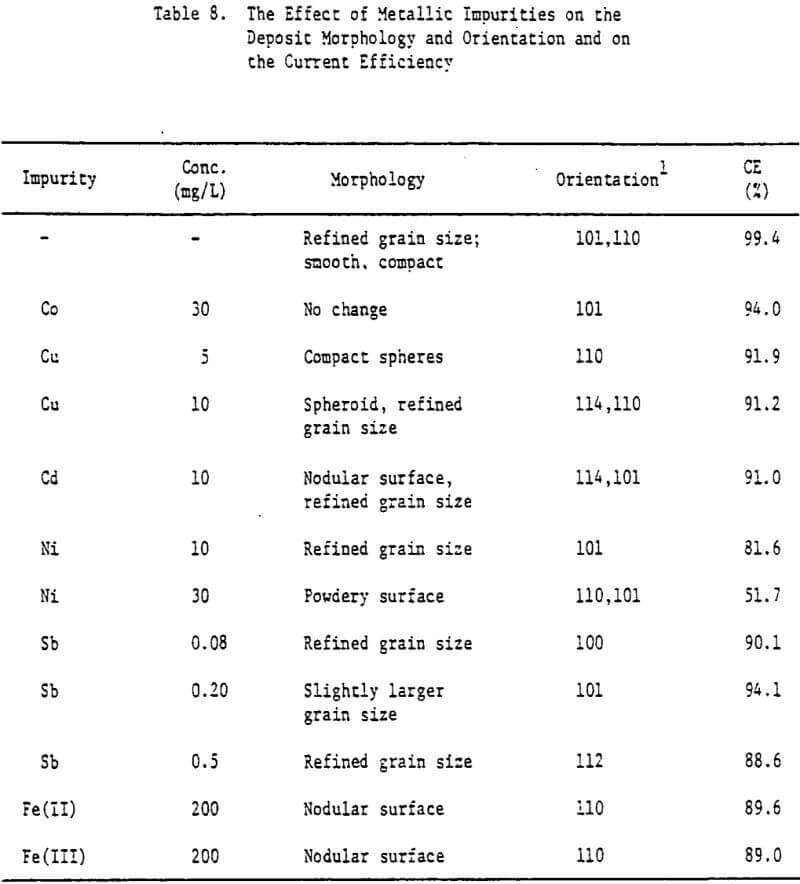 zinc electrowinning effect of metallic impurities