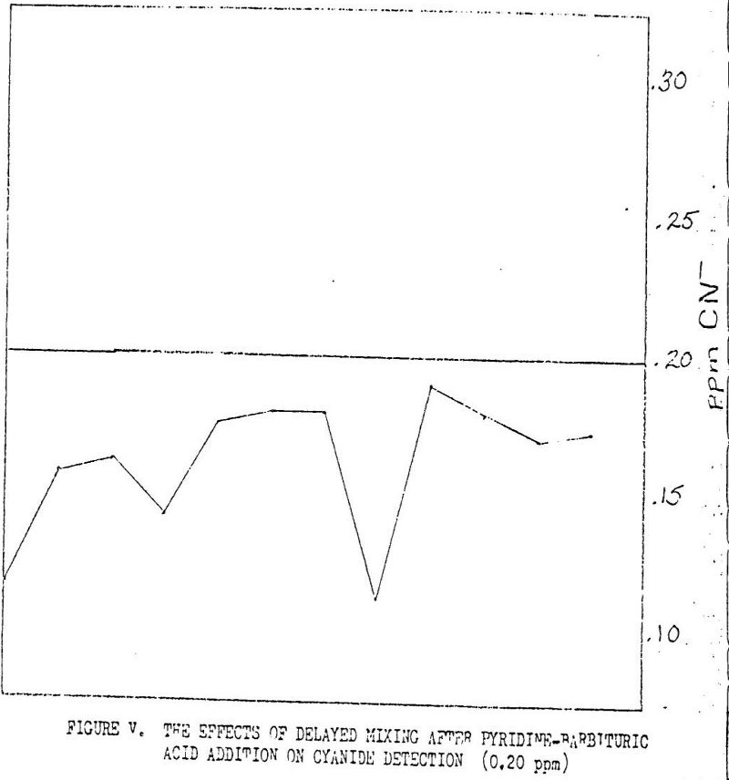 acid addition on cyanide detection