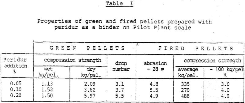 acid-iron-ore-pellet-properties