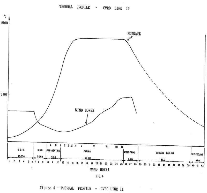 acid iron ore pellet thermal profile