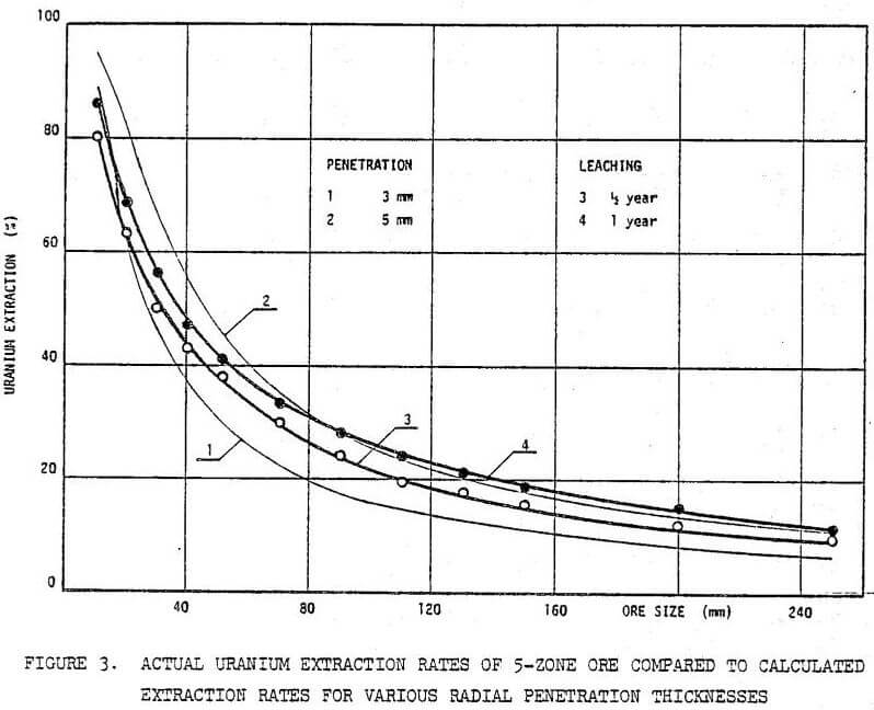 acid-leaching-extraction-rates