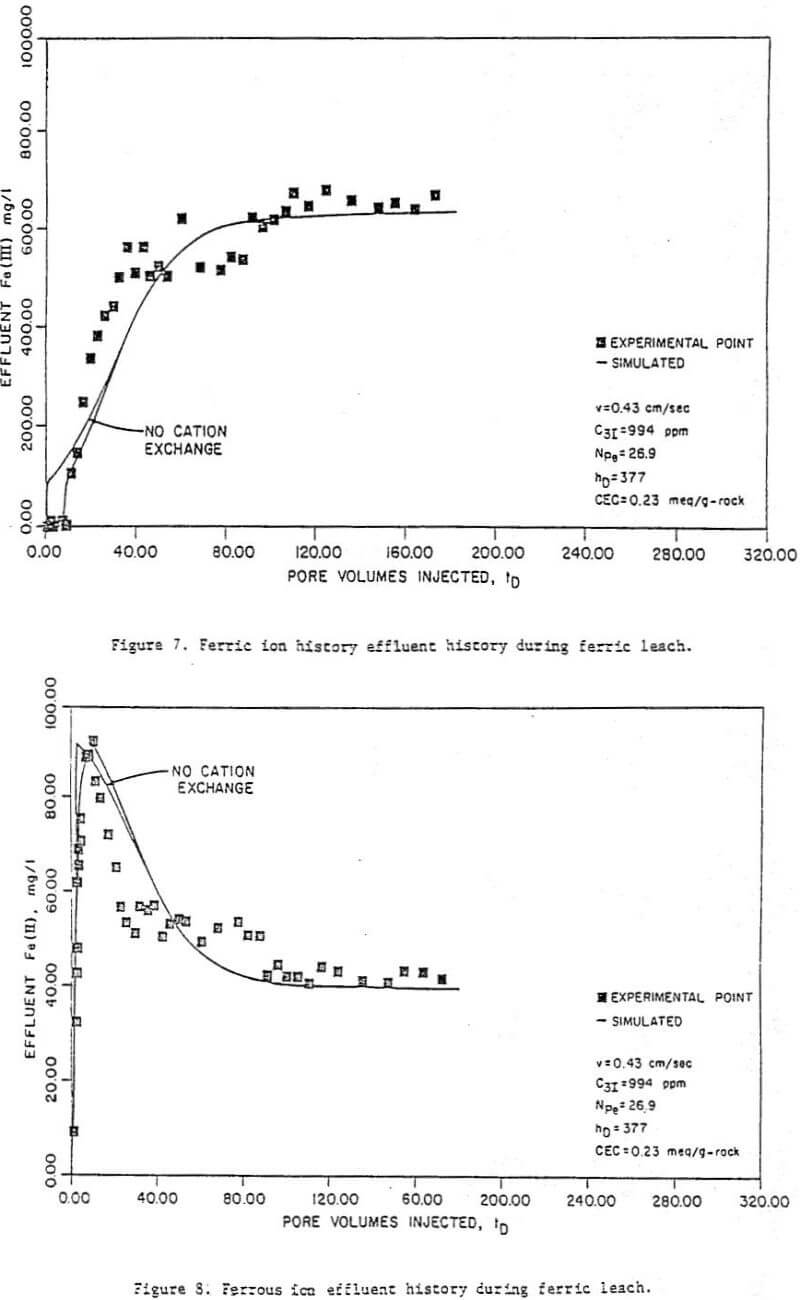 acid-leaching-ferrous-ion