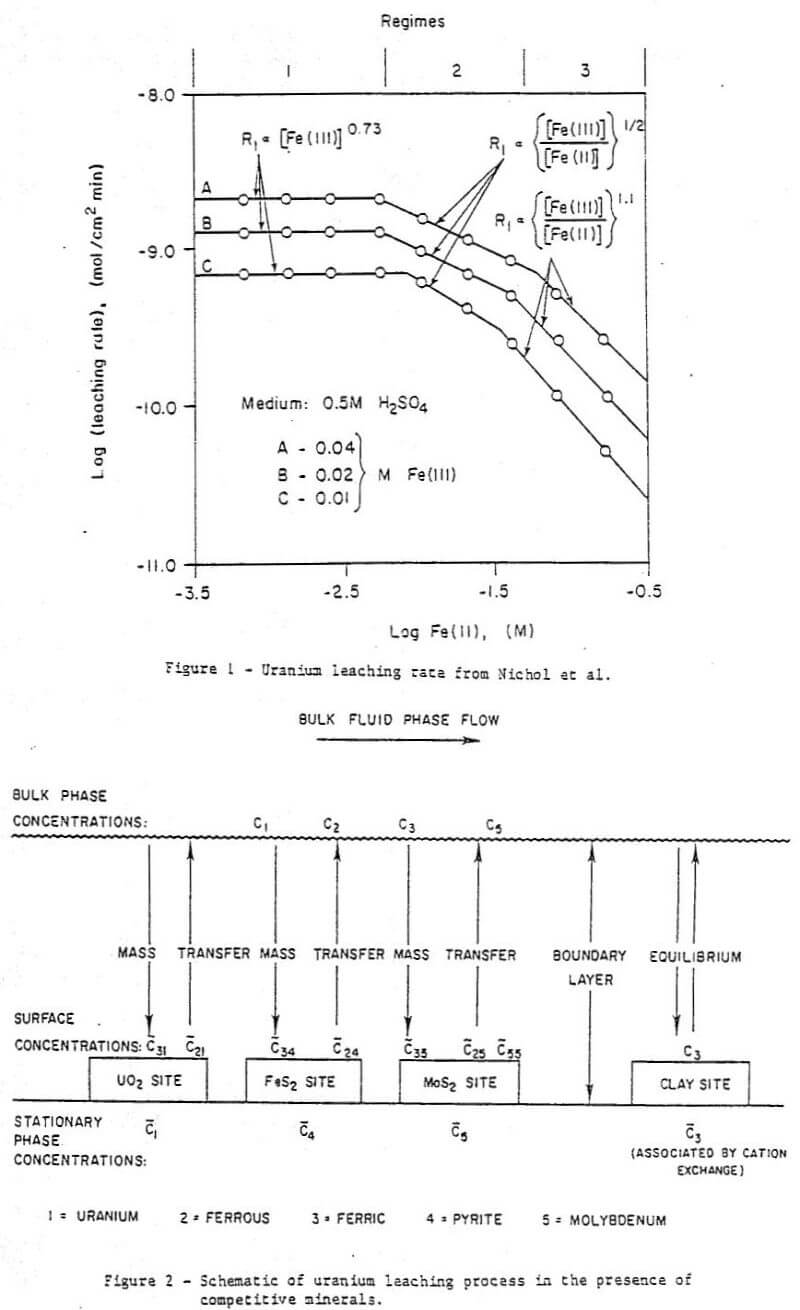 acid-leaching-rate