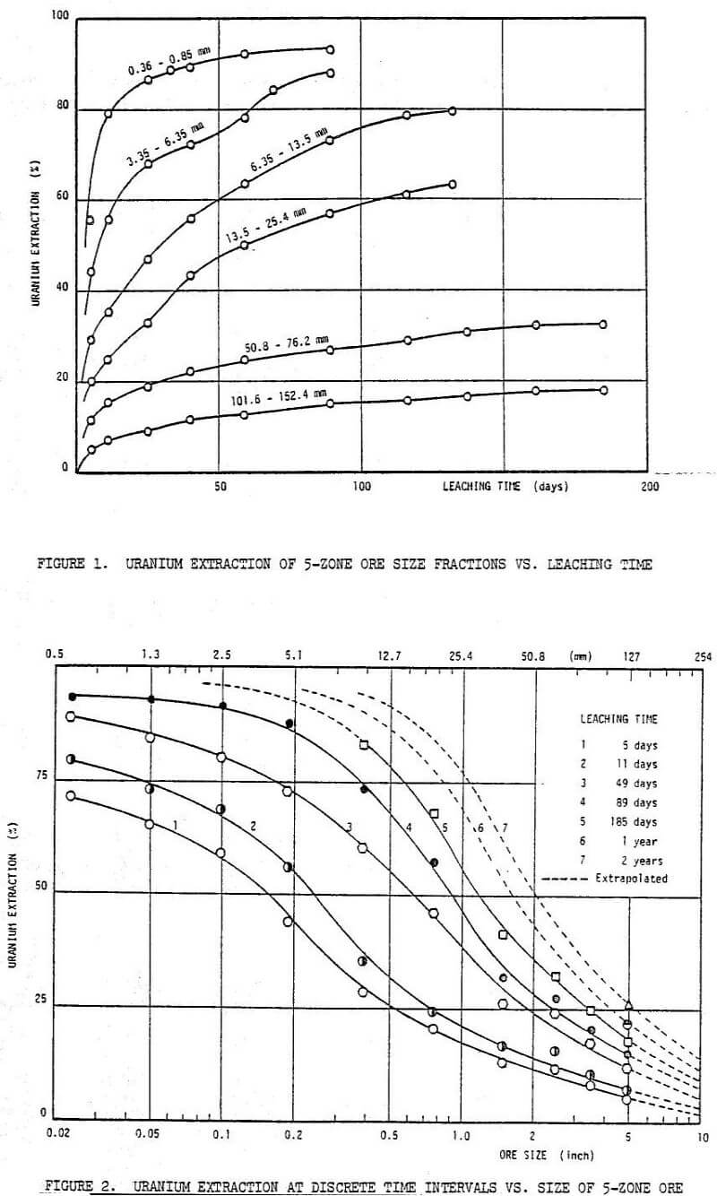 acid-leaching-uranium-extraction-ore