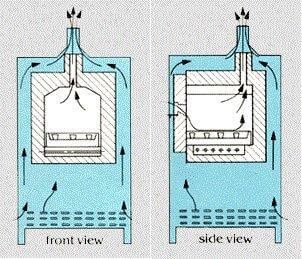 air flow inside assay furnace