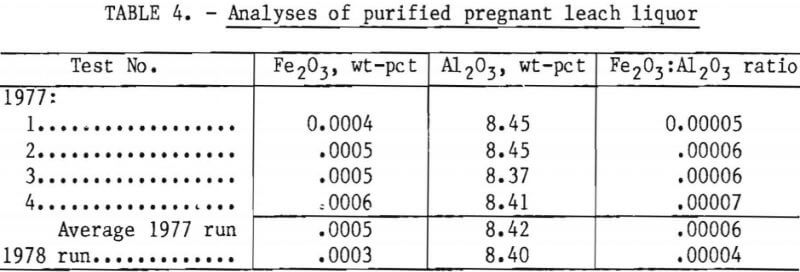 aluminum-chloride-leach-analyses