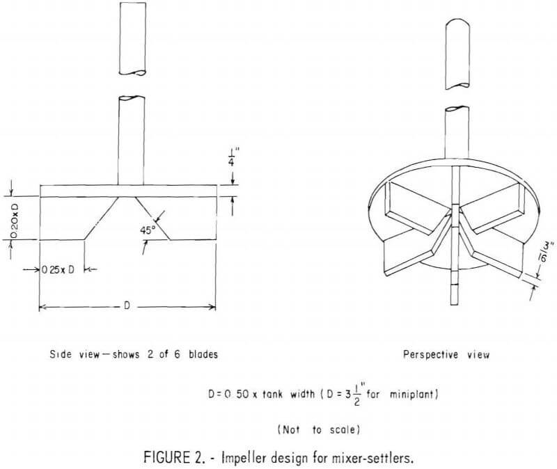 aluminum chloride leach impeller design