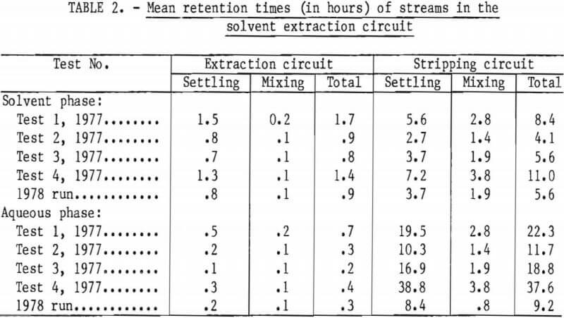 aluminum chloride leach mean retention time