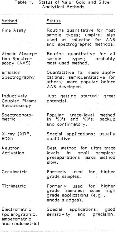 assay-methods-gold-and-silver