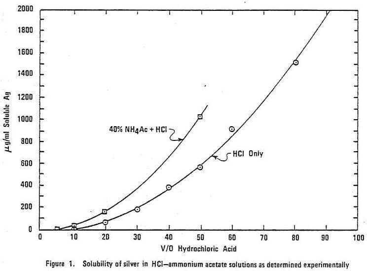 assay-methods-solubility