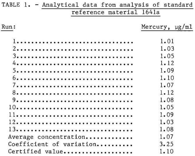 atomic absorption spectrophotometer analytical data