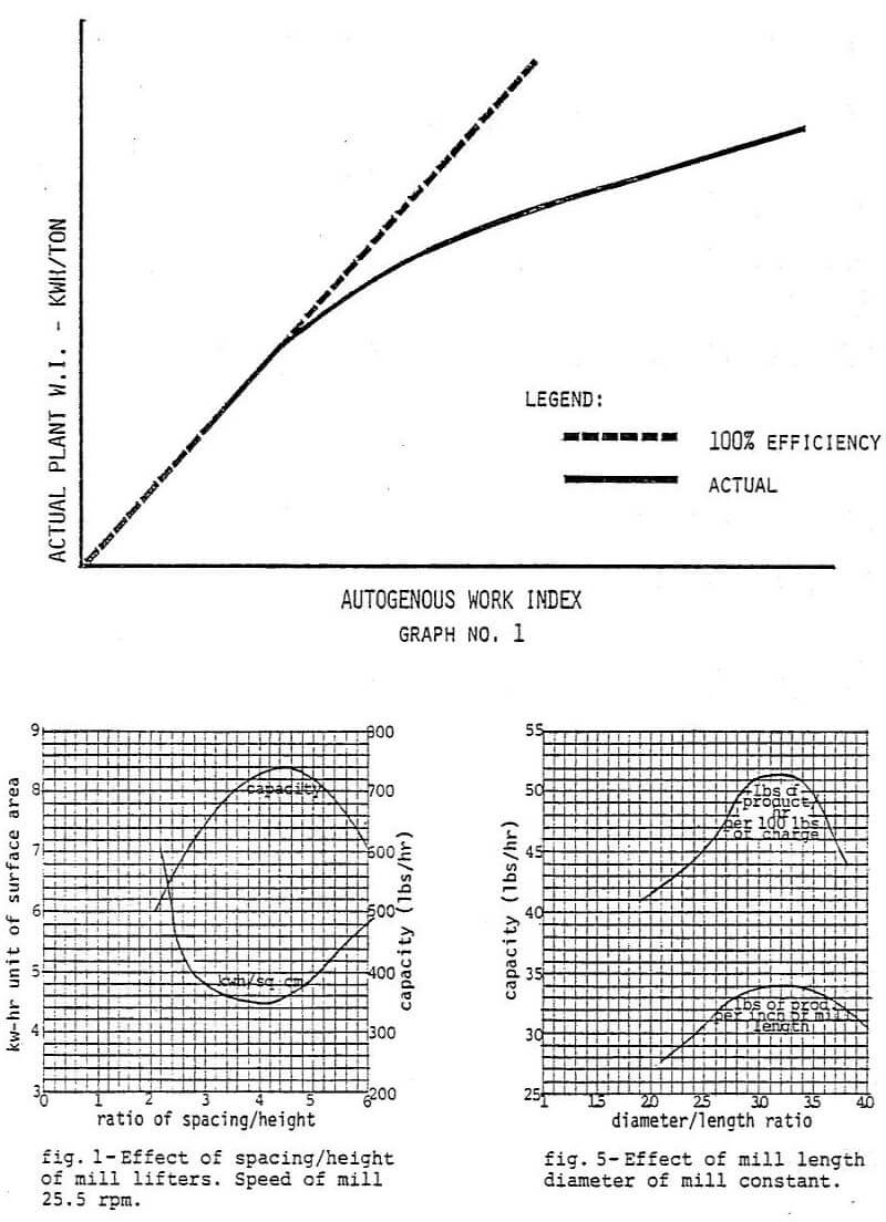 autogenous grinding diameter of mill