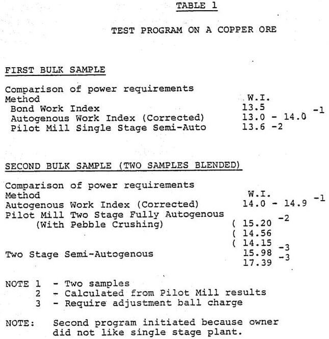 autogenous grinding test program on copper ore