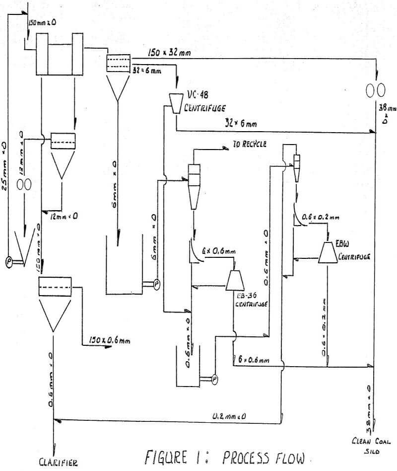 centrifuges process flow