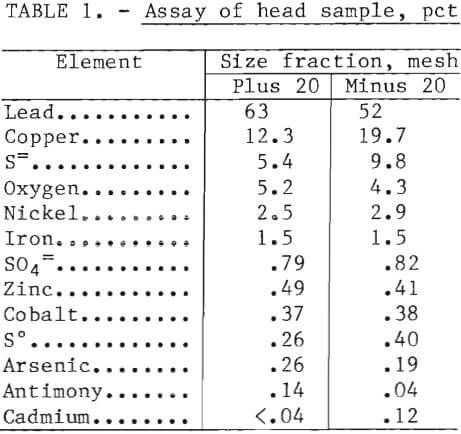 chlorine-oxygen-leaching-assay-of-head-sample