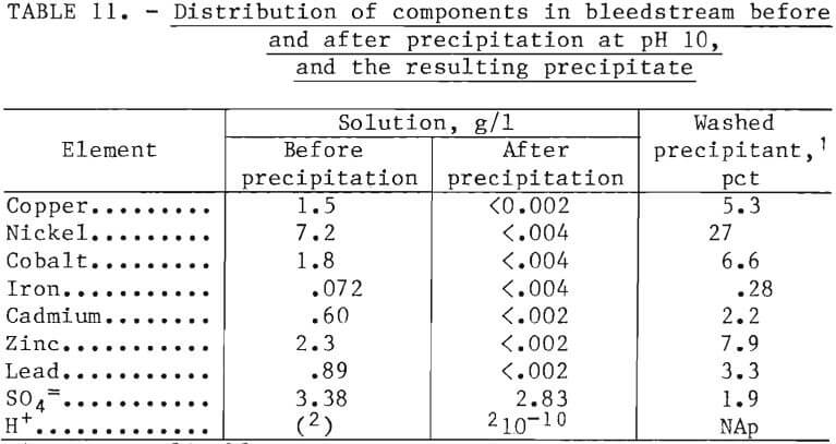 chlorine-oxygen-leaching-components