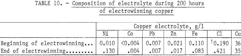 chlorine-oxygen-leaching-composition