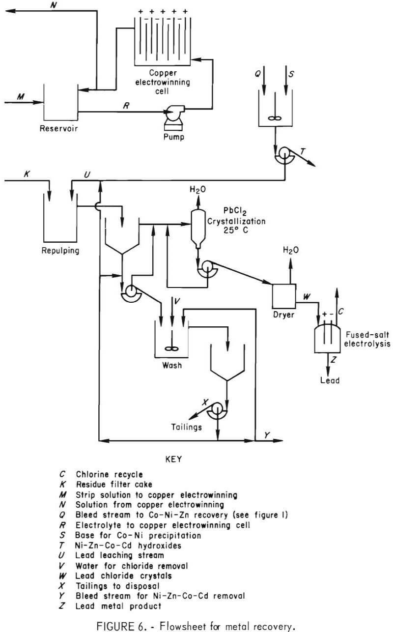 chlorine-oxygen leaching metal recovery