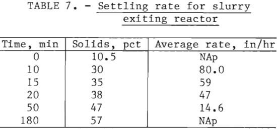 chlorine-oxygen-leaching-settling-rate