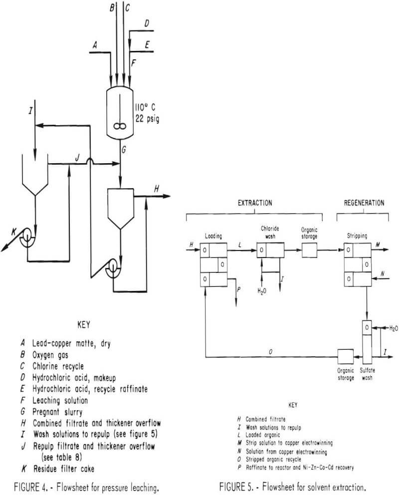 chlorine-oxygen leaching solvent extraction