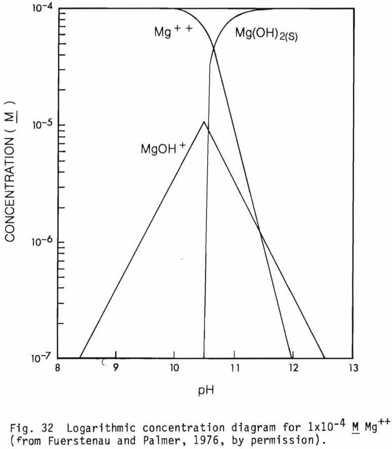 chromite flotation logarithmic-concentration