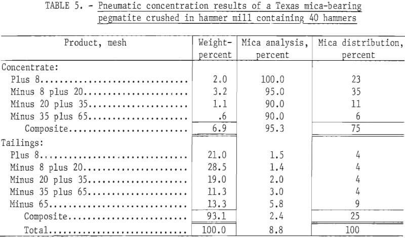 concentration-of-mica-bearing