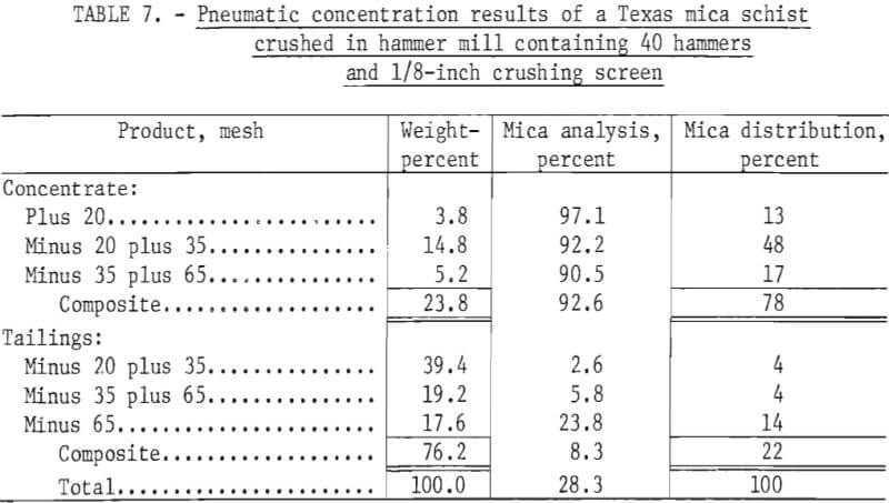 concentration-of-mica-crushing-screen