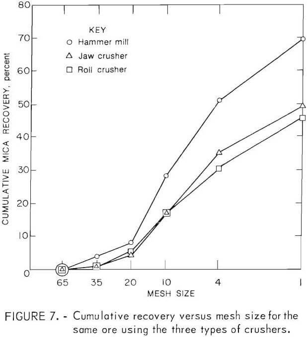 concentration-of-mica-cumulative-recovery