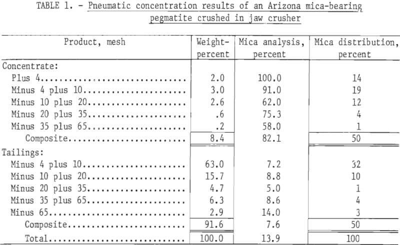 concentration-of-mica-pneumatic