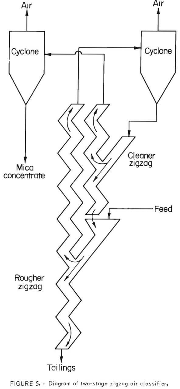 concentration-of-mica-zig-zag-classifier