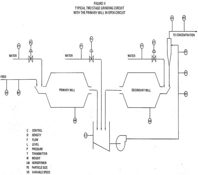 control grinding circuits primary mill