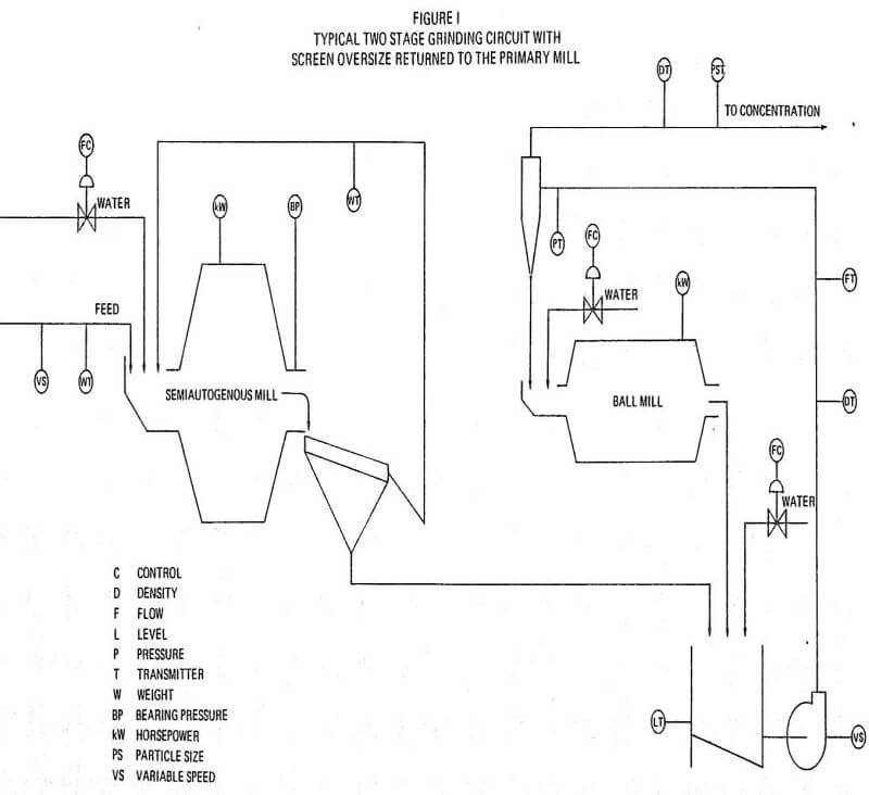 control grinding circuits screen oversize