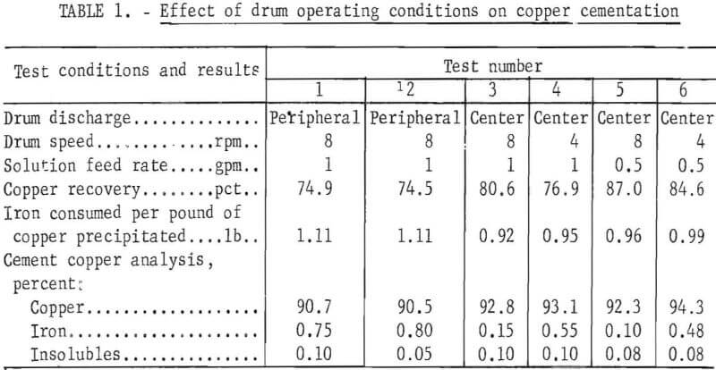 copper-cementation-effect-of-drum