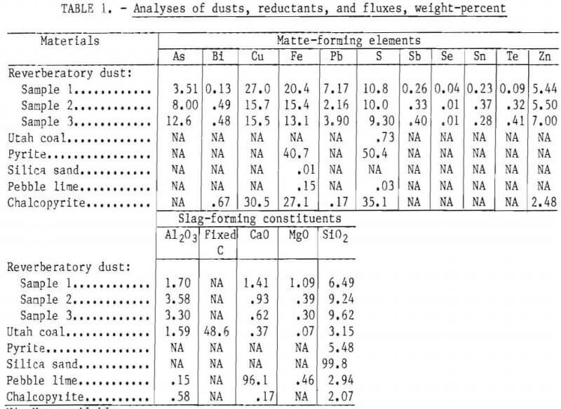 copper recovery analyses of dusts