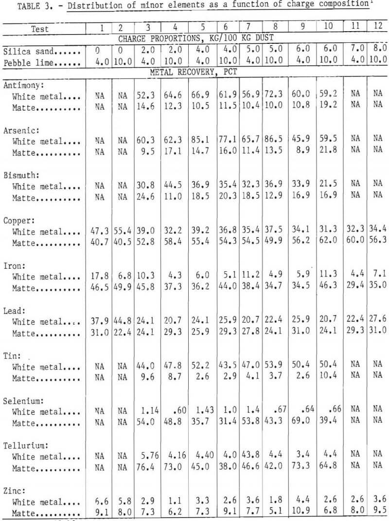 copper recovery distribution of minor element