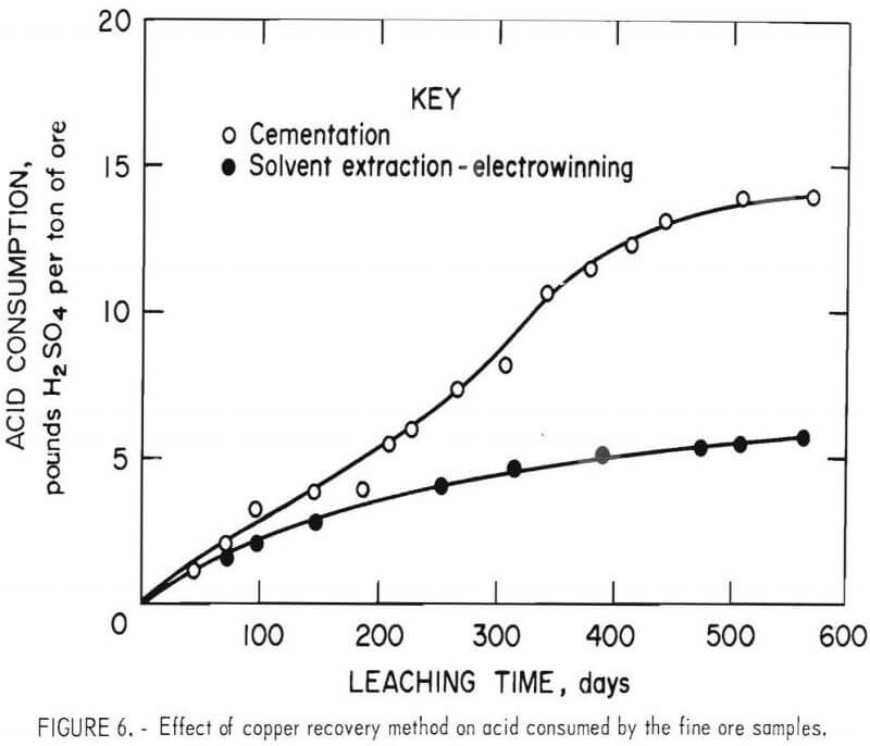 copper recovery dump leach effect