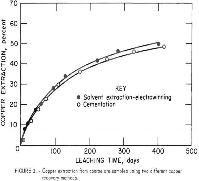 copper recovery dump leach extraction