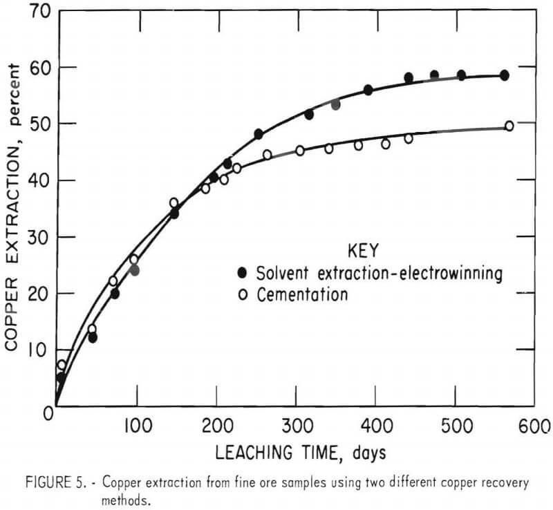 copper recovery dump leach fine ore samples