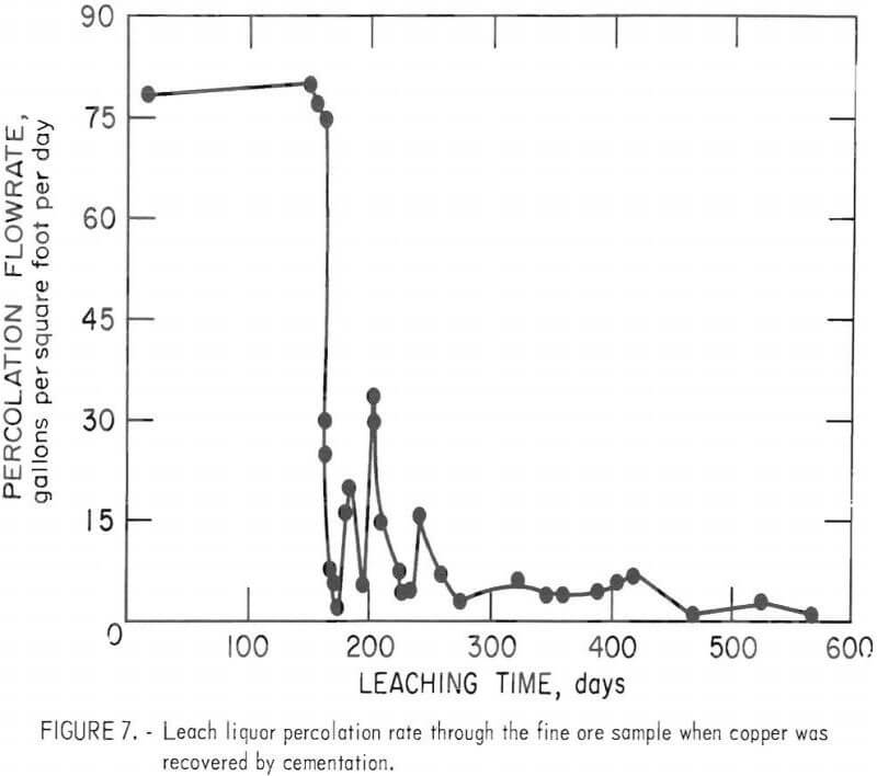 copper recovery dump leach liquor