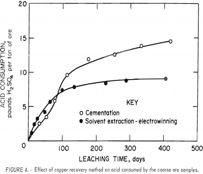 copper recovery dump leach method