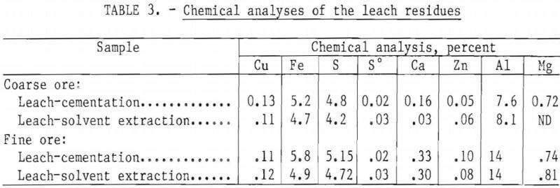 copper-recovery-dump-leach-residues